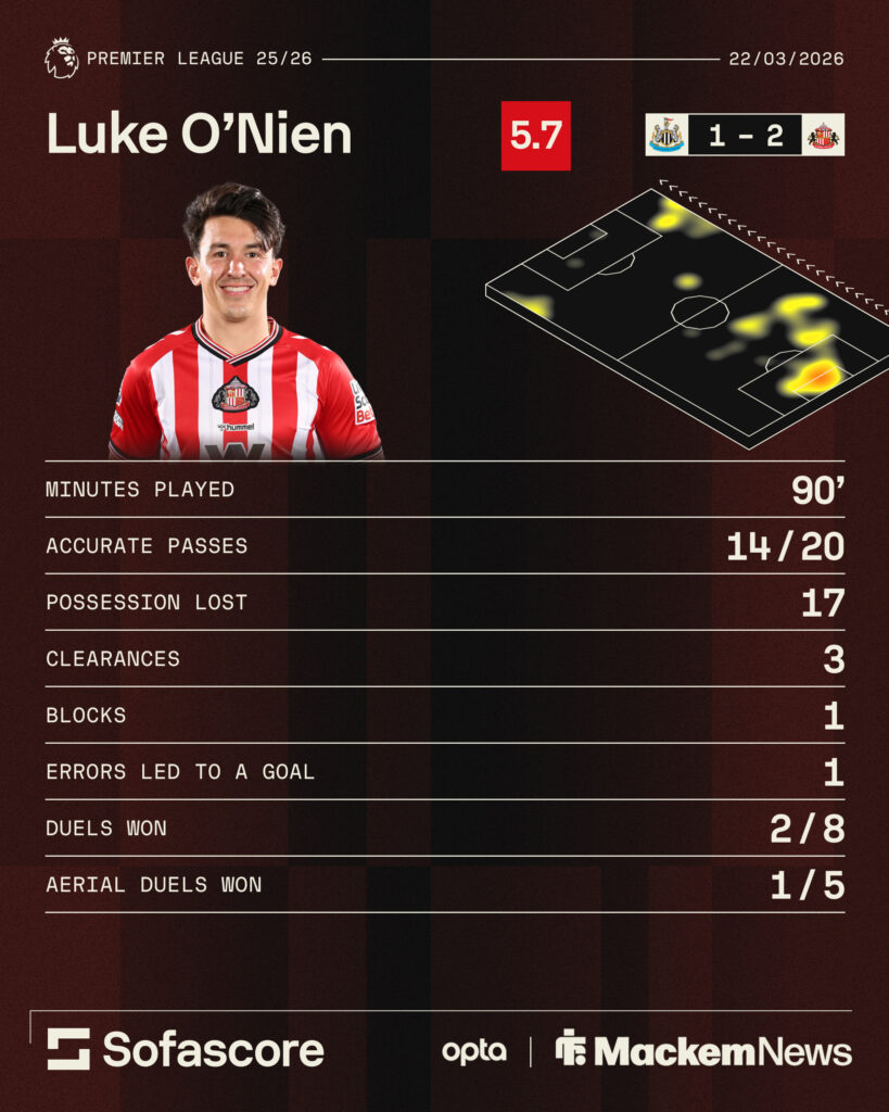 Luke O'Nien stats.