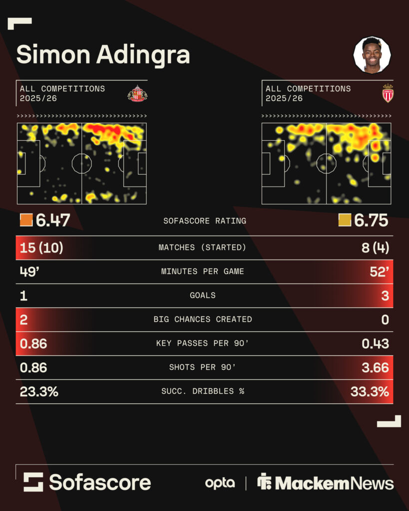 Simon Adingra stats