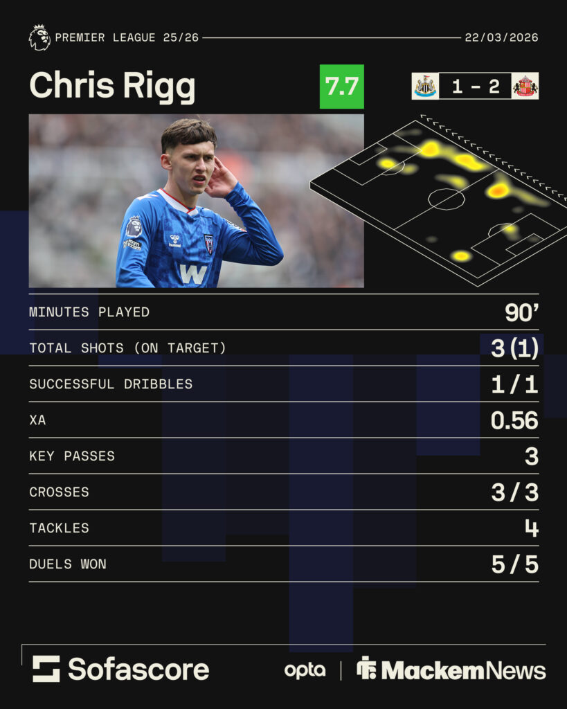 Chris Rigg stats