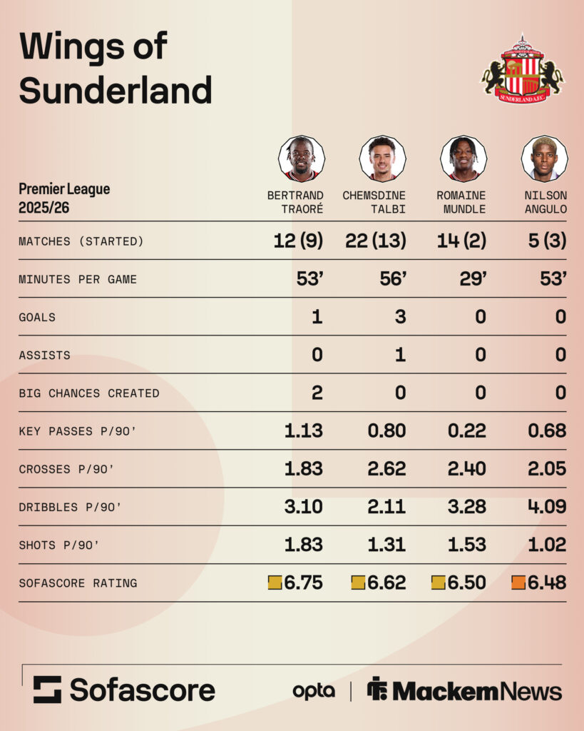 Sunderland winger comparison