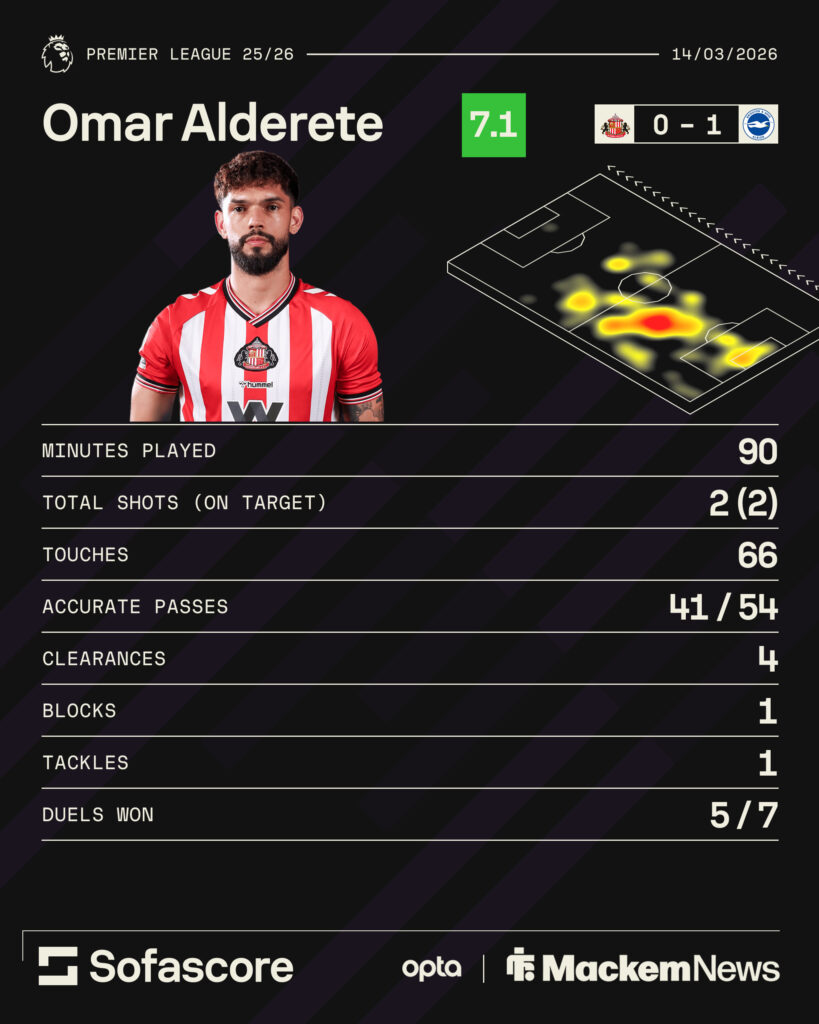 Omar Alderete stats vs Brighton
